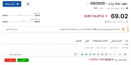 سعر عقود نفط برنت اليوم الثلاثاء 15 يوليو 2025م - ايجي سبورت