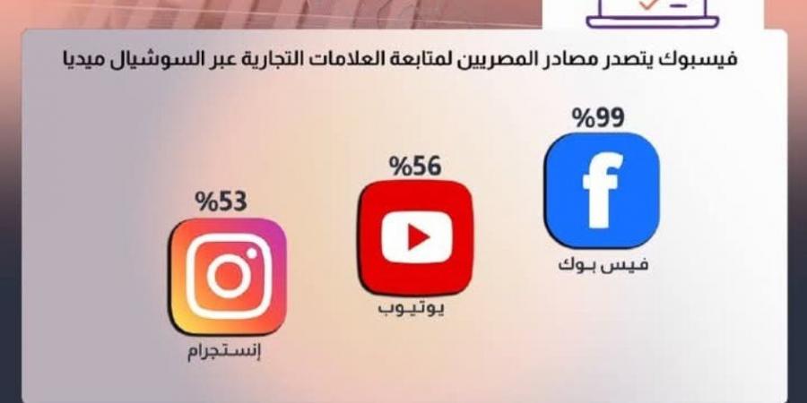 1.38 مليون سنة من الوجود البشري يقضيها العالم يومياً بمواقع التواصل الاجتماعي.. انخفاض تمضية الوقت عليها 4.8% في مصر عامي 2023 و2024 - ايجي سبورت