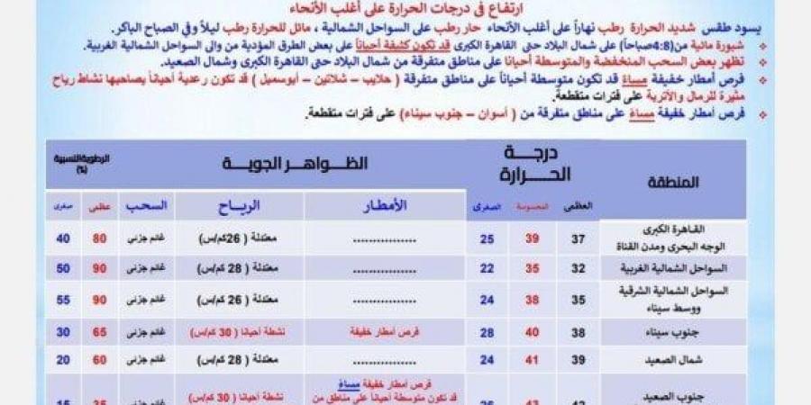 أمطار على هذه المناطق | بيان عاجل من الأرصاد بشأن حالة الطقس اليوم الأربعاء 16 يوليو 2025 - ايجي سبورت
