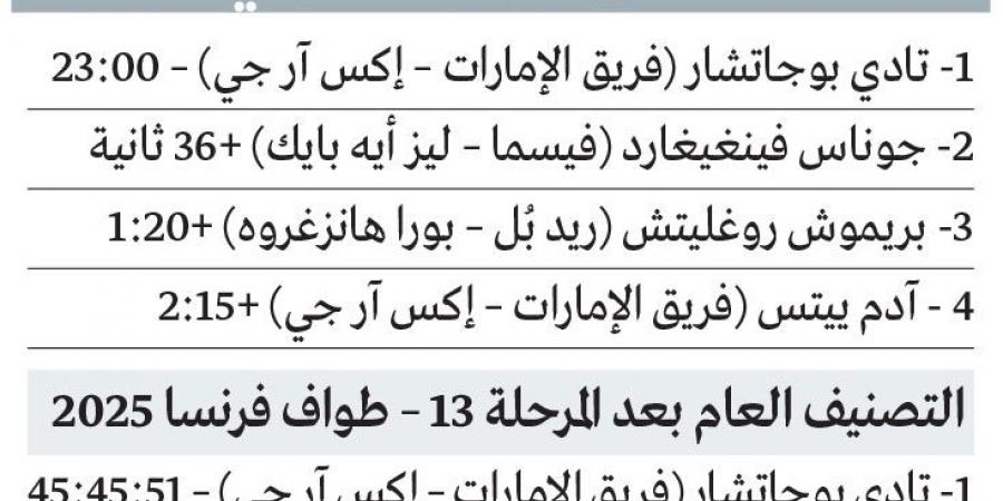 بوجاتشار يمنح «الإمارات للدراجات» الفوز الثاني في طواف فرنسا - ايجي سبورت