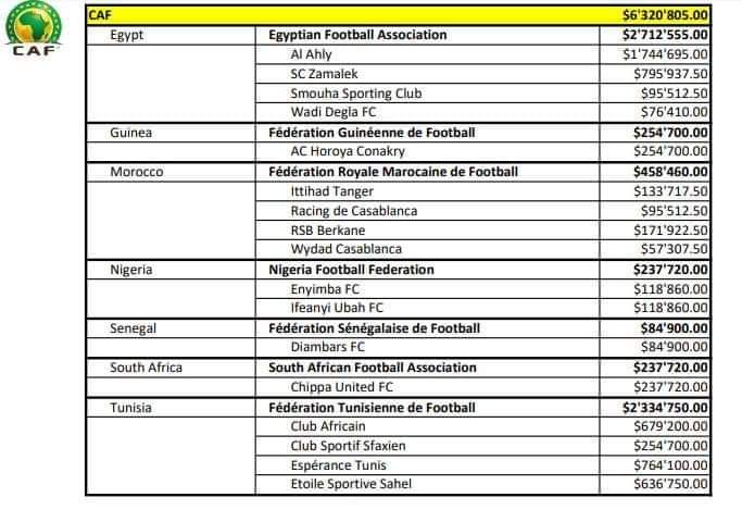 رسمياً| الفيفا يُعلن عوائد الأندية المصرية من مشاركة لاعبيها في كأس العالم 2018