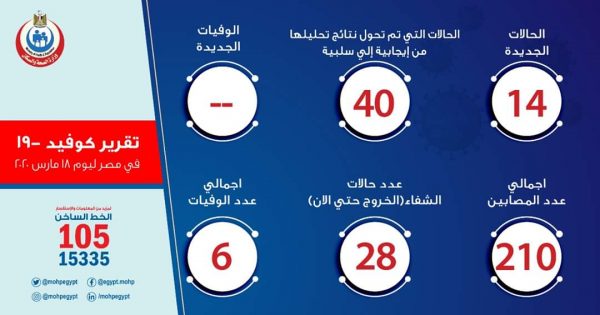 أخبار حالات فيروس كورونا في مصر اليوم الأربعاء 18-03-2020