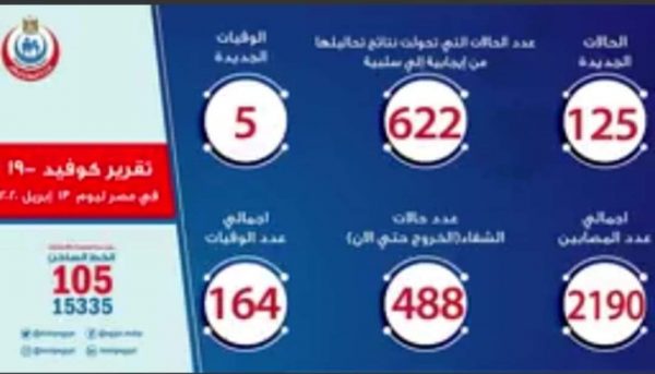 عدد حالات كورونا الرسمي في مصر اليوم الاثنين 13-4-2020